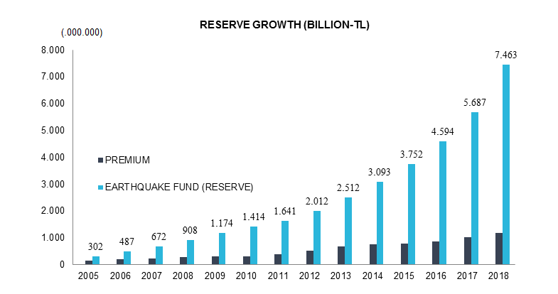 Premium and Fund Growth